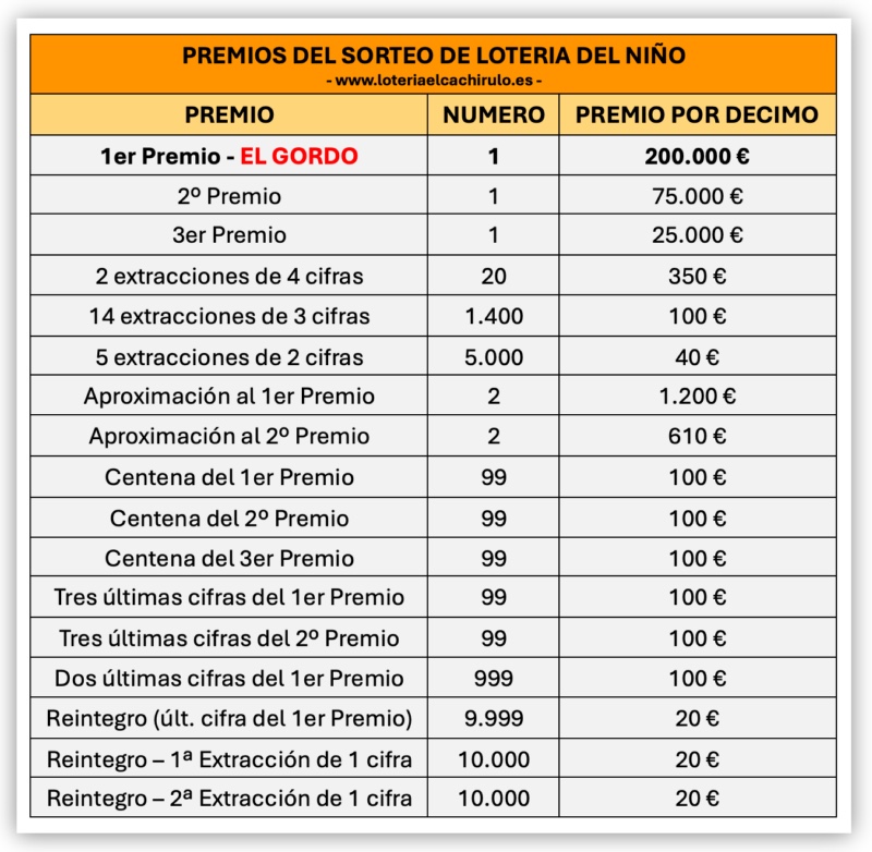 Resumen de premios del sorteo del Niño